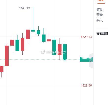 有惊无险，原27-28空单保本离场，32附近加仓空继续持有，有利润及时收割