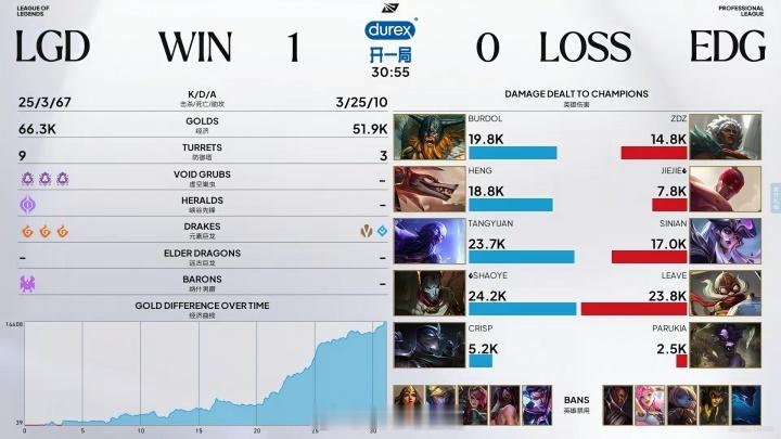在今日的LPL第三赛段比赛上，LGD以2-0的比分速通EDG，两局比赛均中EDG