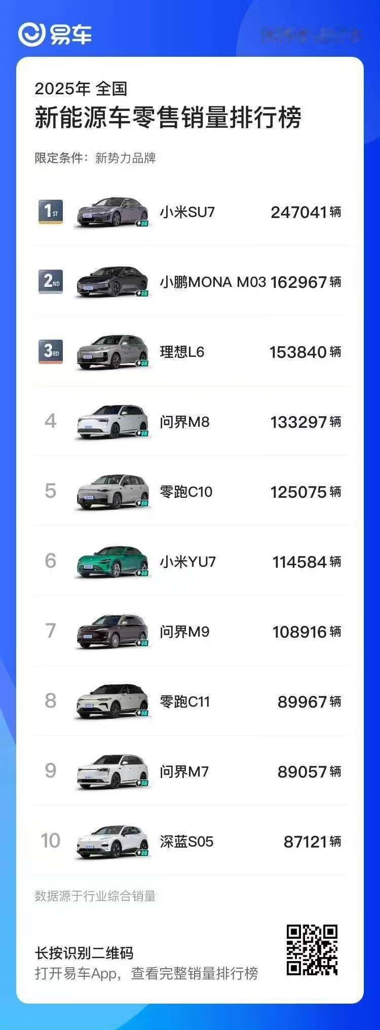 这是2025年全国新能源车零售销量排行榜，去年一整年，各位换车了吗，榜上有没有你