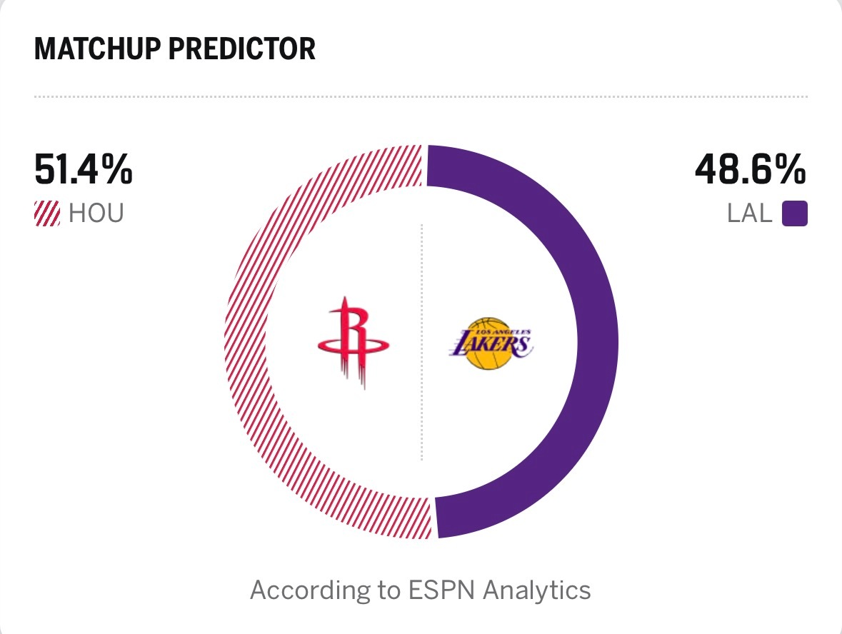 这胜率让我很安心，明天必拿下火箭vs湖人