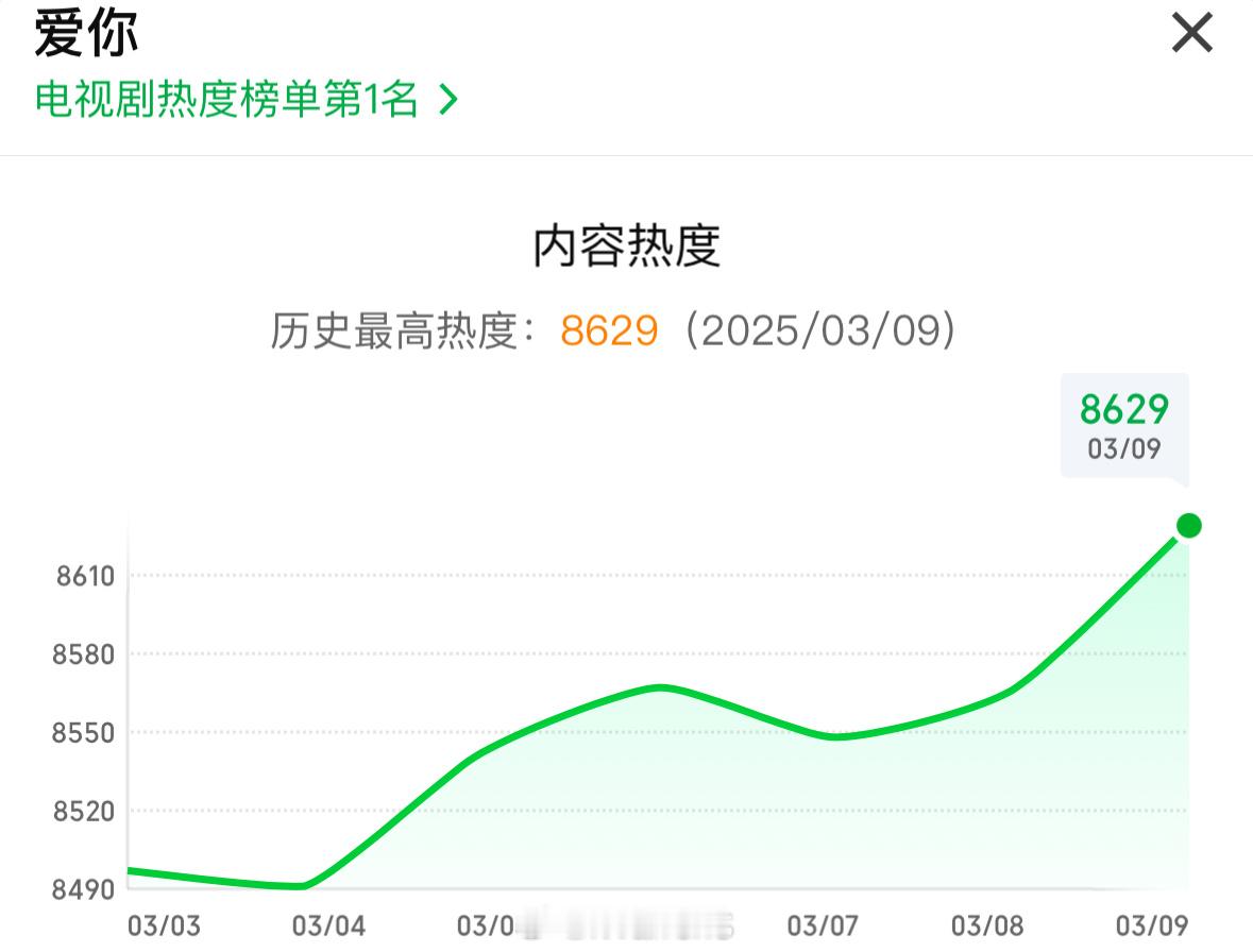 张凌赫新剧爱你🥝热度破8629了！[偷乐]爱你大结局 ​​​