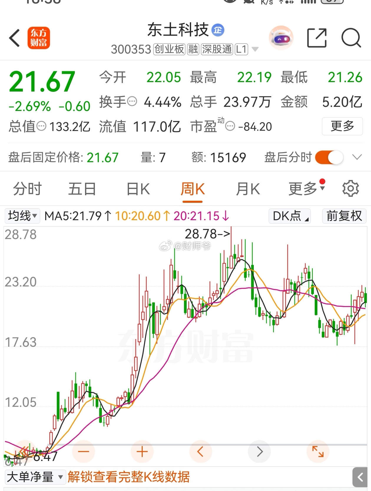 “工业互联网”题材的东土科技，在非核心科技股中走势算是强的了。 
