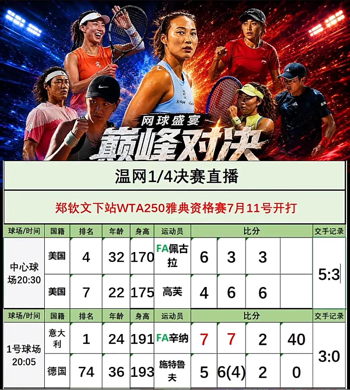 刚刚🔚的温网女单1/4决赛第一场比赛，美国德比战，4号种子佩古拉6-4、3-6