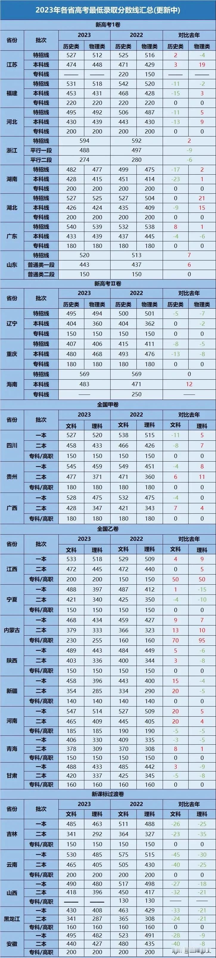 2024高考报名人数增长，高考多少分才能上本科？（附23年最低分数线汇总）


