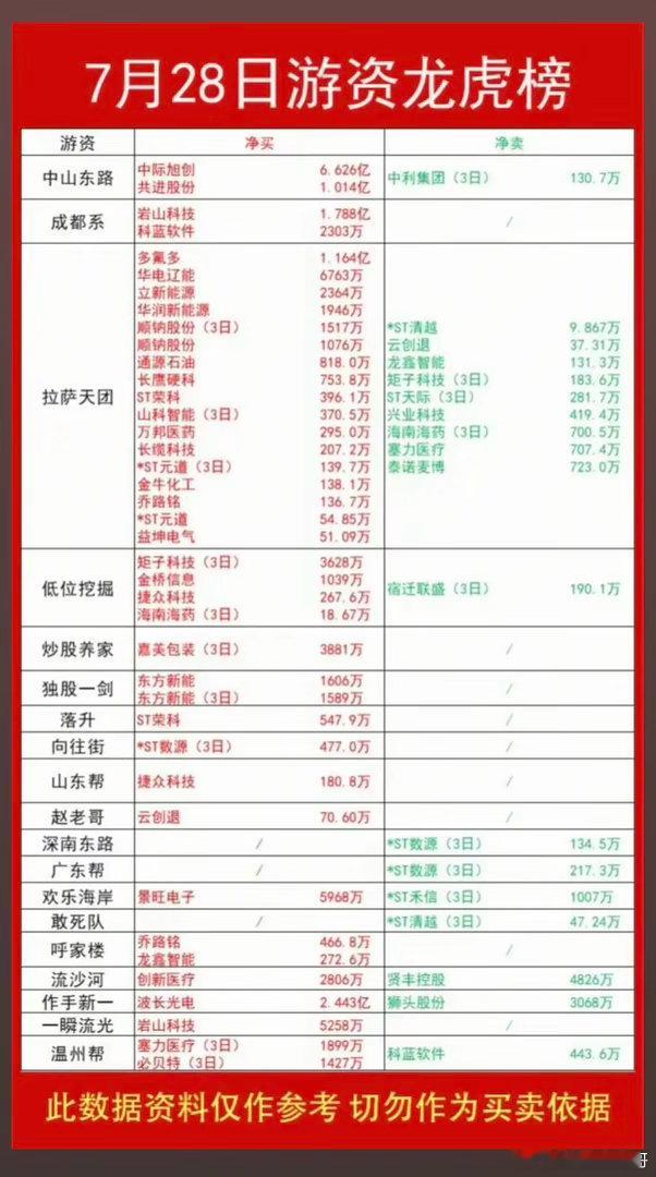 7.28周二  知名游资大佬：抢筹  龙虎榜！中山东路  买入  中际旭创  共
