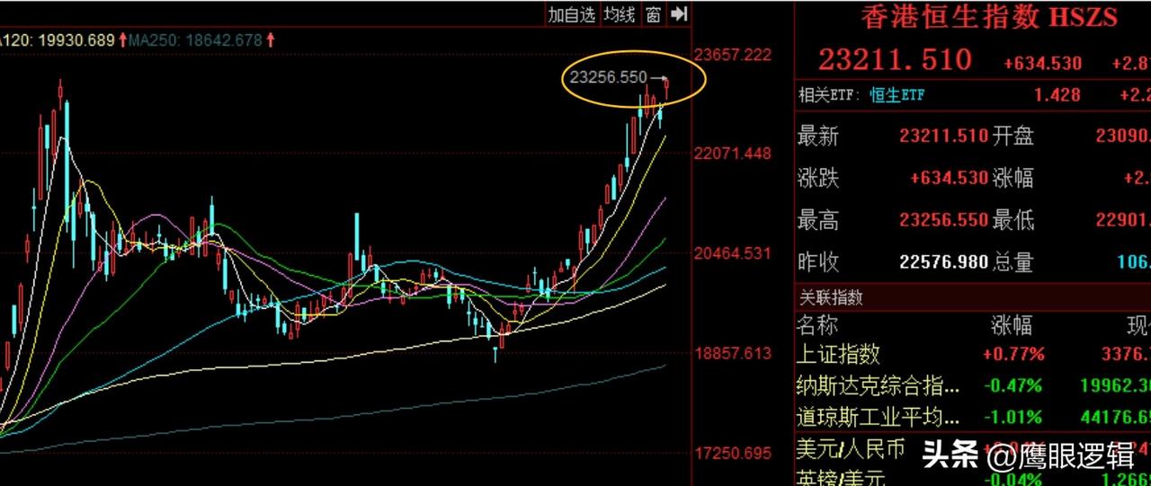 交割日港A股联袂大涨，还有什么可说的！
    昨日深夜，鹰眼逻辑还特意发布了一