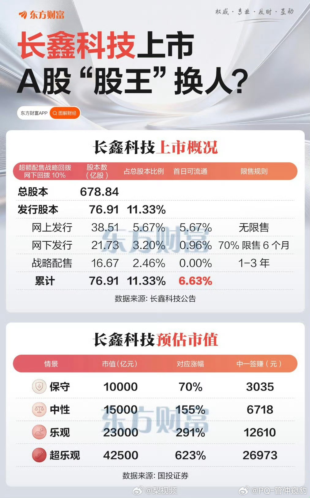 长鑫科技上市对A股有何影响长鑫科技首日成交测算显示，乐观估计涨幅291%，市值2