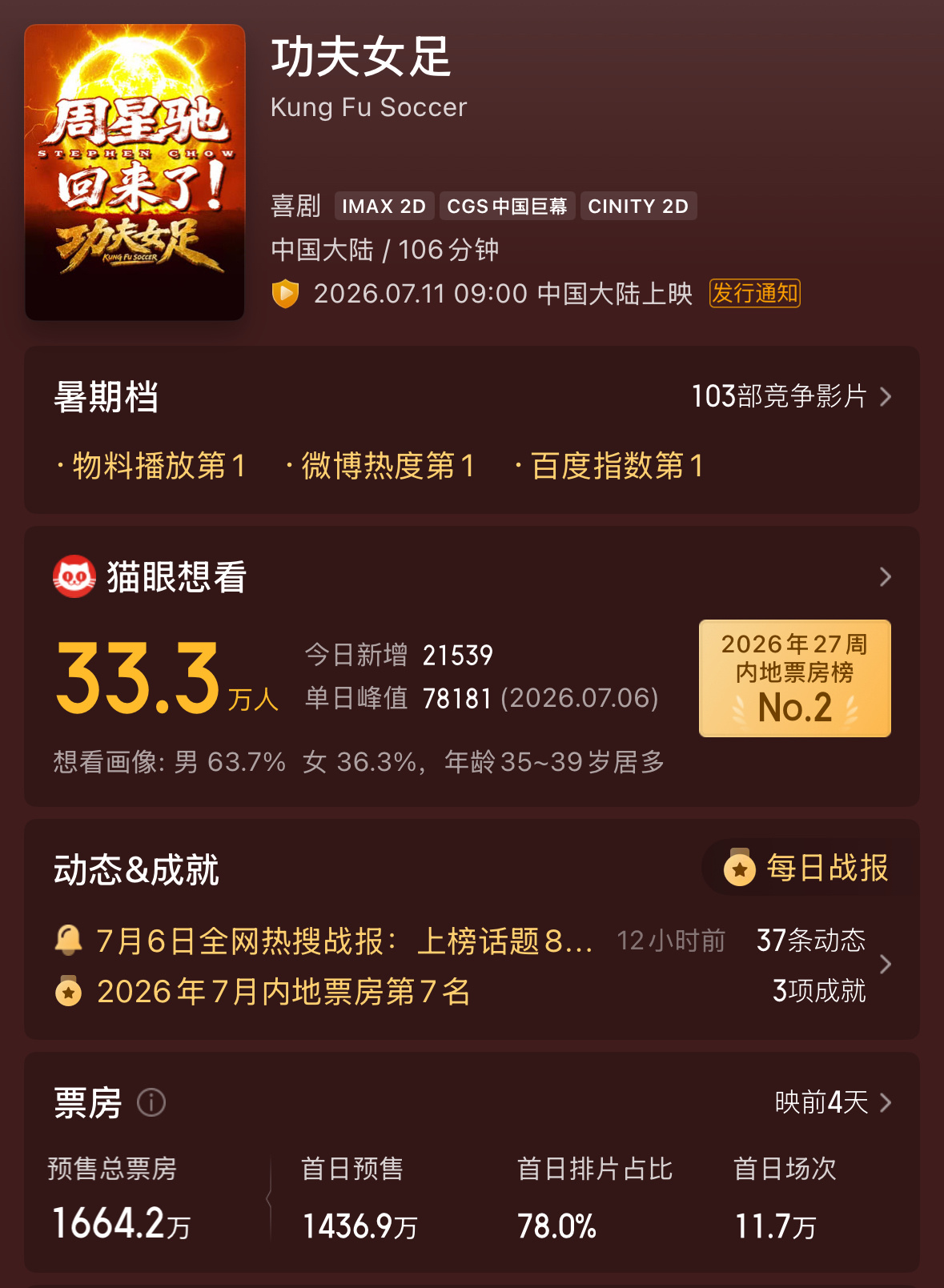 功夫女足预售票房破1000万据猫眼专业版实时数据：映前5天《功夫女足》预售票房冲