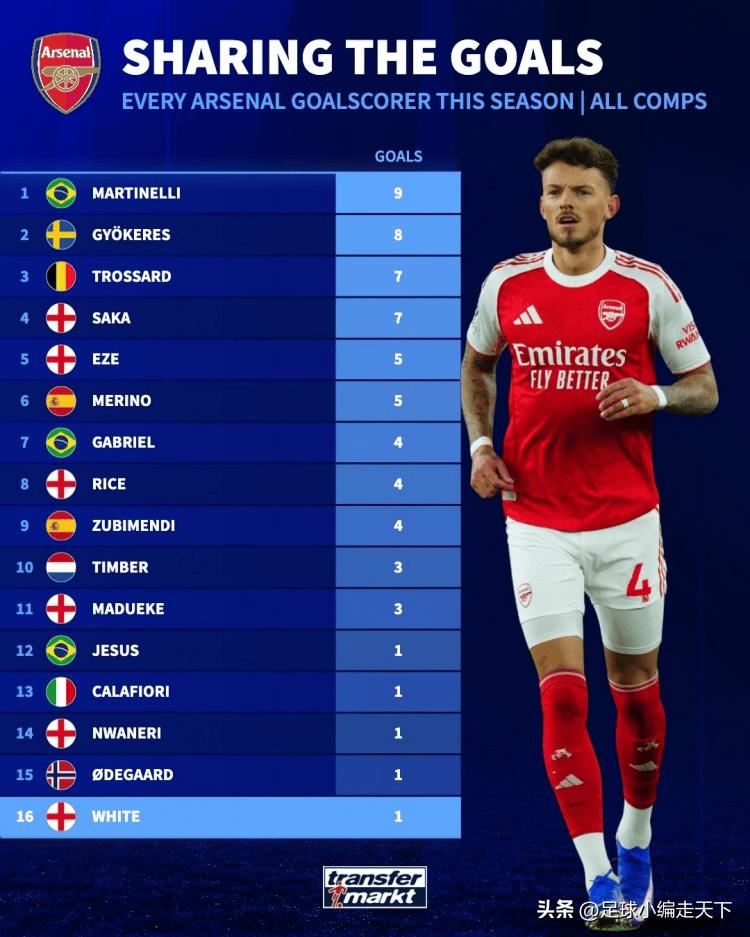 告诉你为啥阿森纳今年这么强！主打一个防守稳+进球多点开花。目前已经有16个球员都