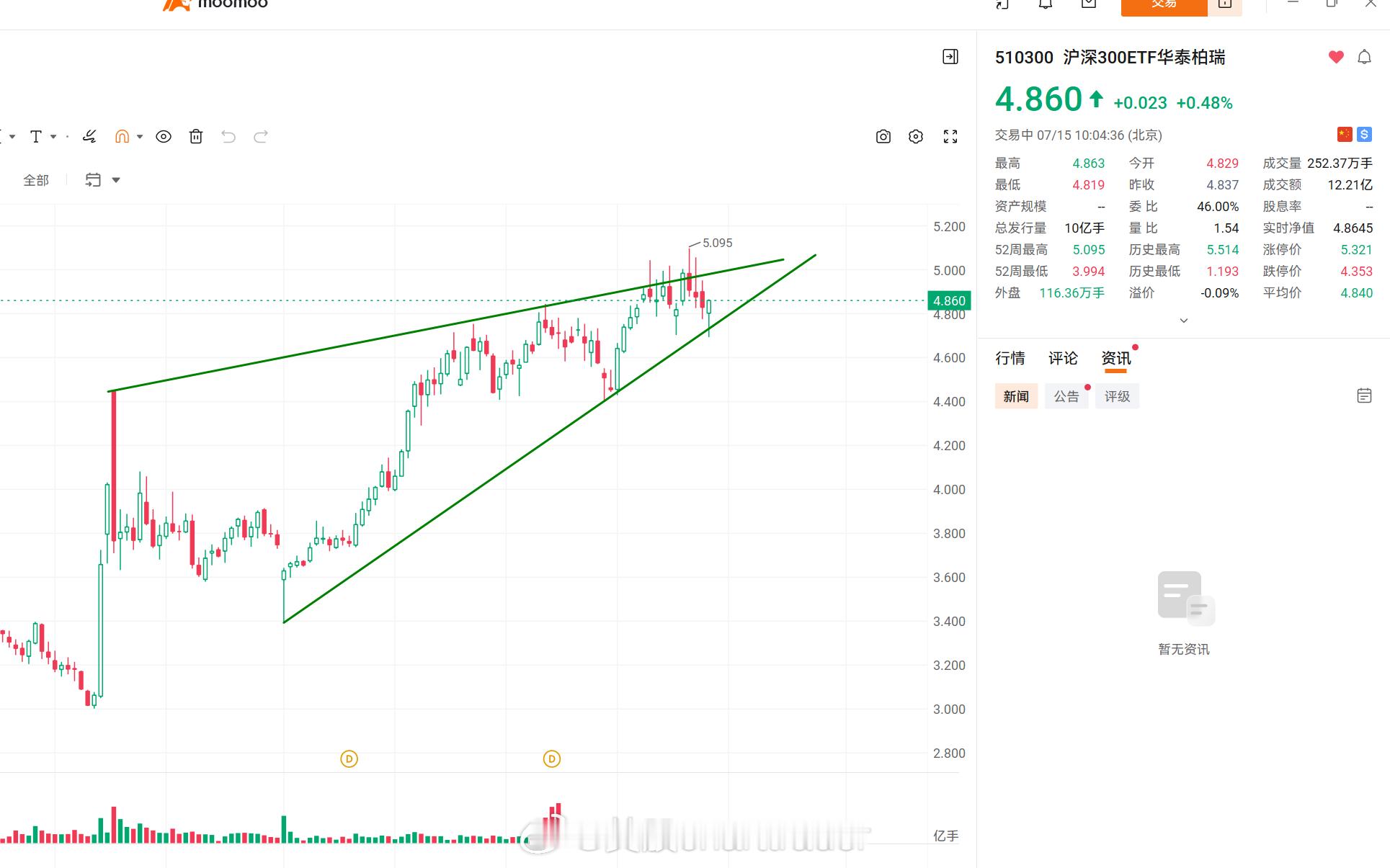 A股技术图形分享沪深300 sh000300[股票] 也是撑住了。 