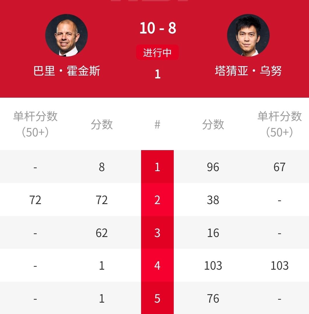 10-7夺冠，8-10一轮游，塔猜亚能赢奥沙利文，却输给霍金斯！北京时间4月1日