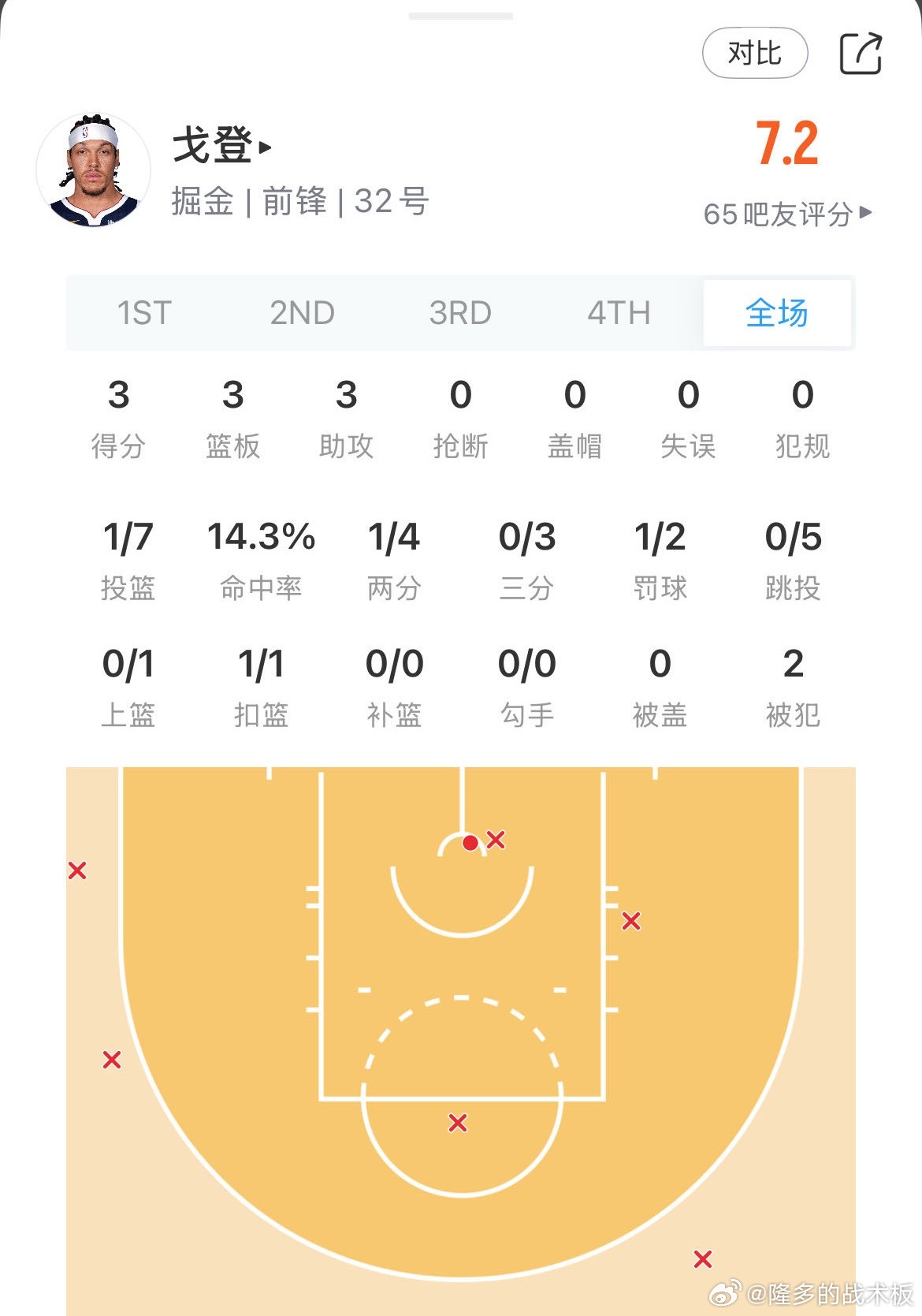 阿隆-戈登复出7中1得到3分3板3助（21分钟）尼克斯vs掘金
