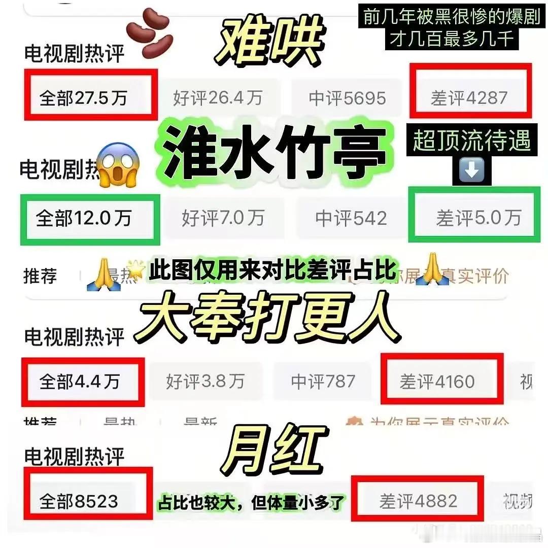 被黑的很惨的狐妖小红娘月红篇、大奉打更人和难哄差评都远远不如淮水。黑评占比确实是