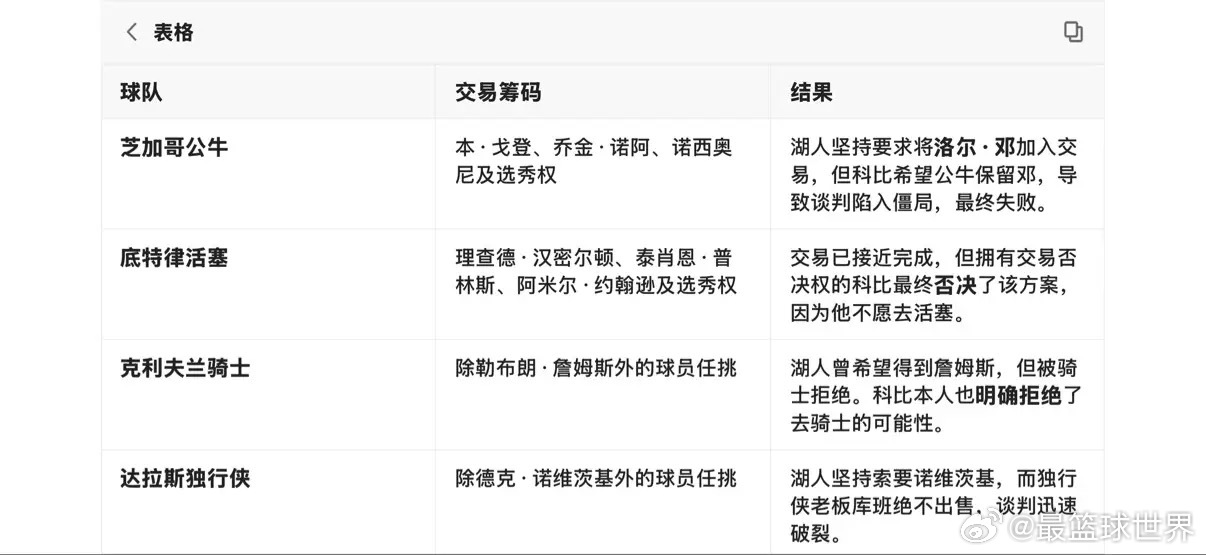 07年科比寻求交易细节真的这样吗？ 