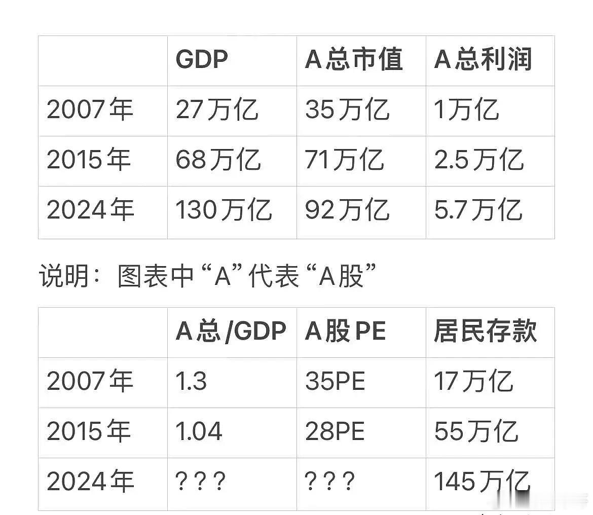 此次牛市大盘高度大概多少？4500点以上！2007年的牛市最高点是6124点20