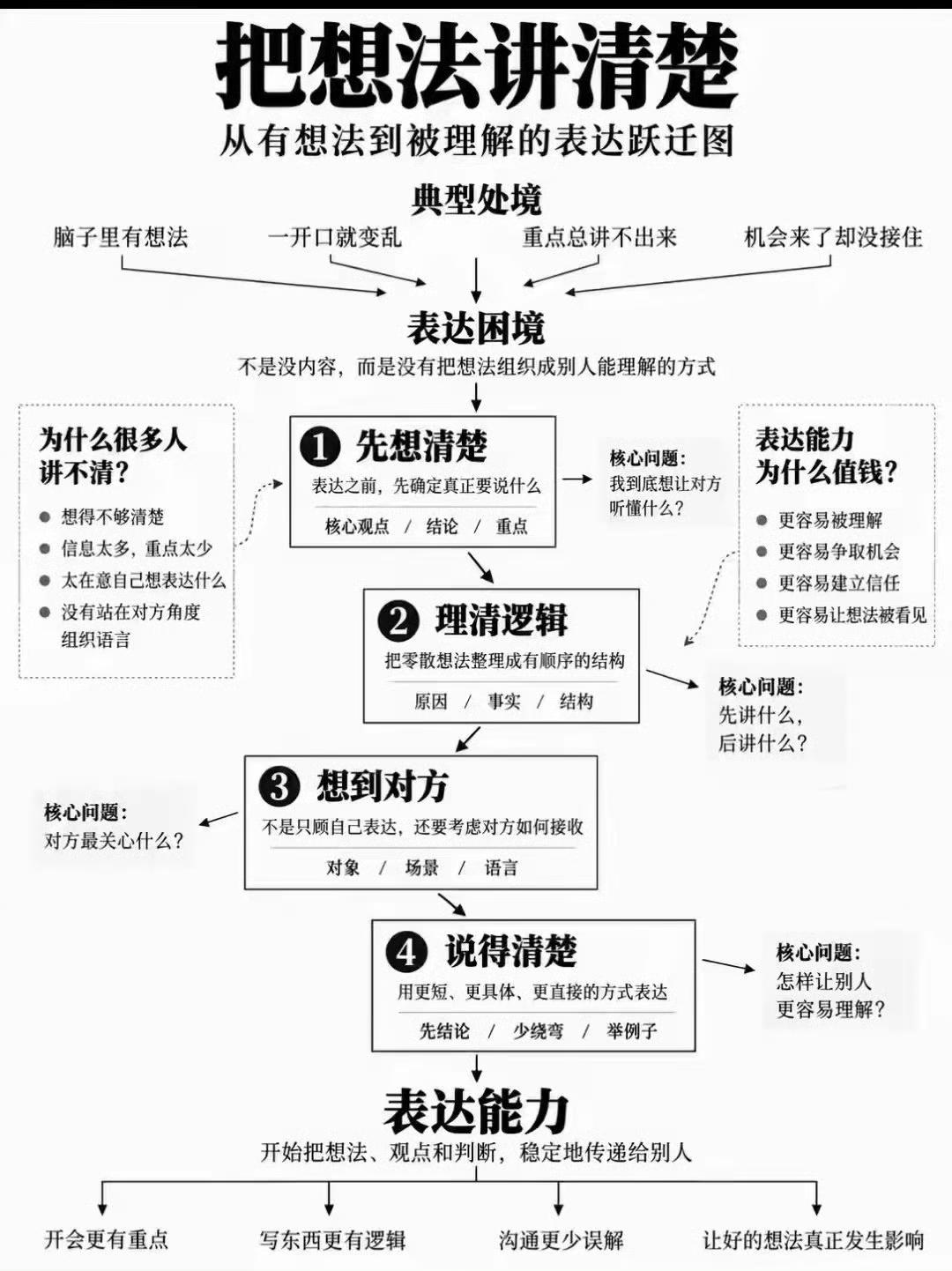 很多人都有这种困扰：脑子里明明有想法，一开口就乱，抓不住重点，机会摆在面前，却没