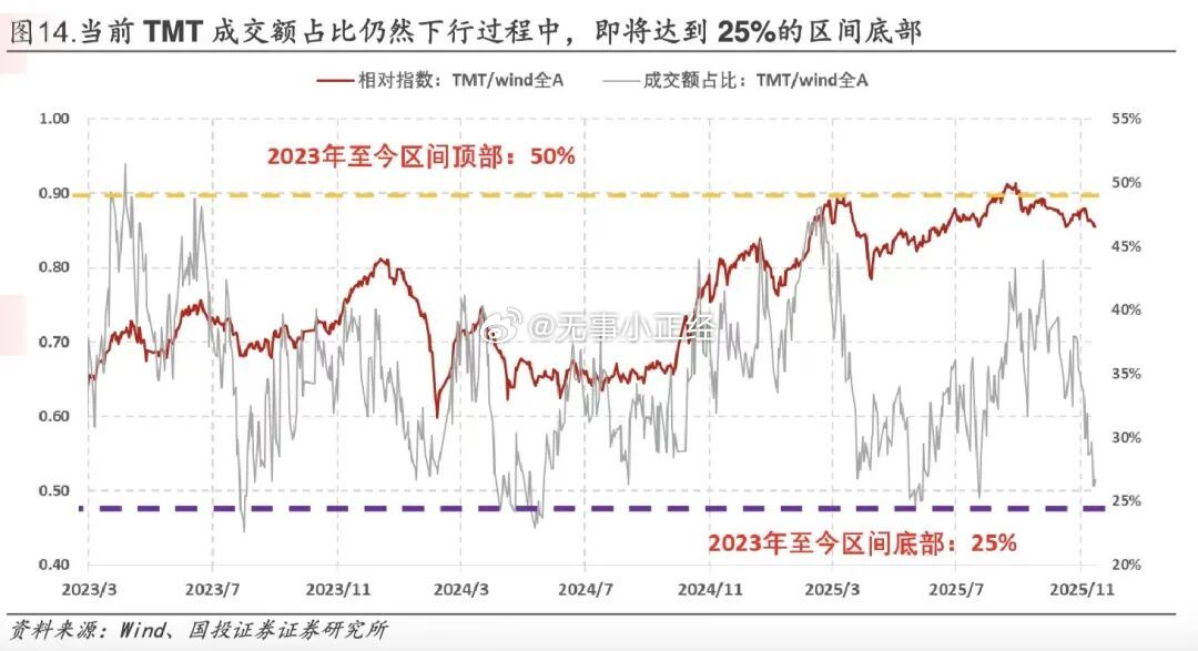 A股当前TMT成交额占比仍然下行过程中，即将达到25%的区间底部 