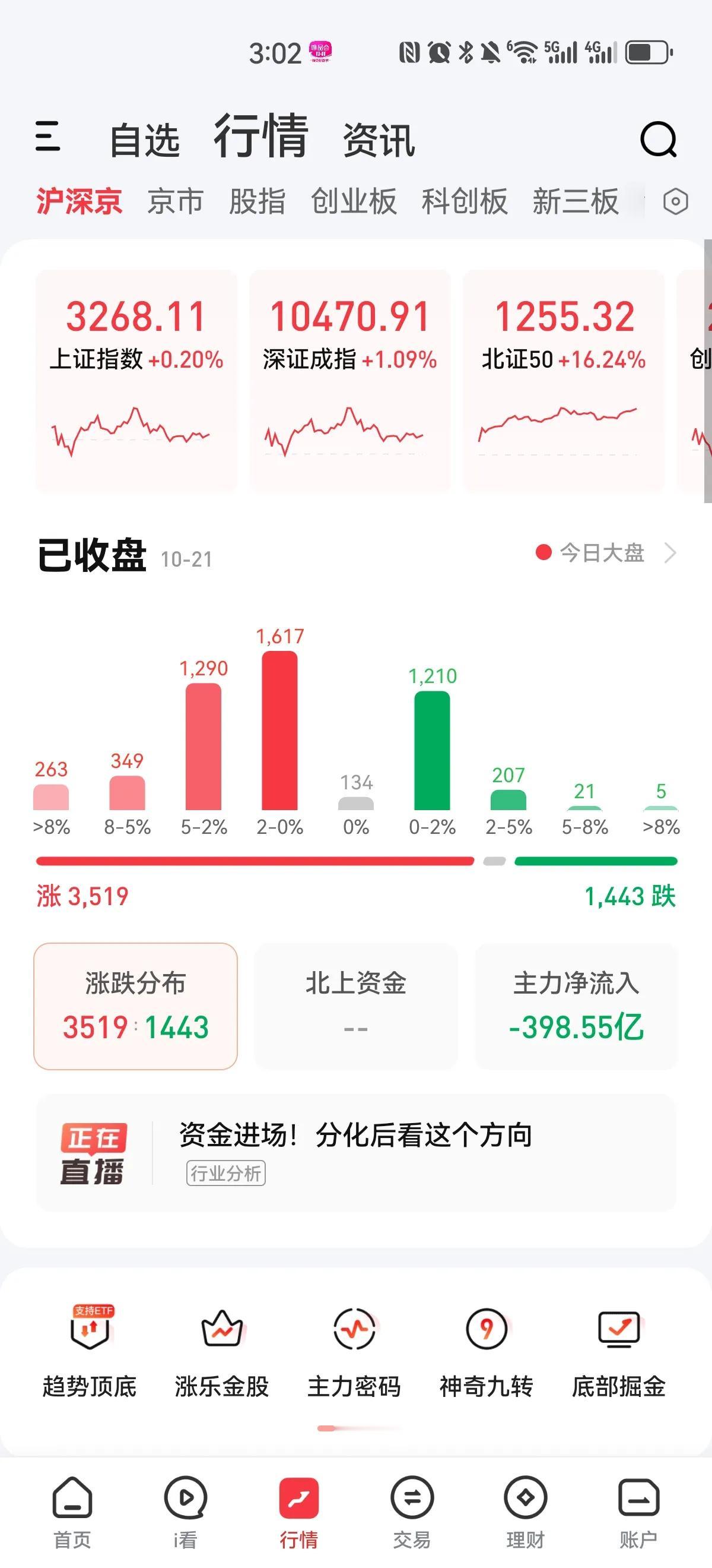 沪指冲高回落，放量成交两万二千亿左右，沪指最高冲到3300点随后回落，成交量较上