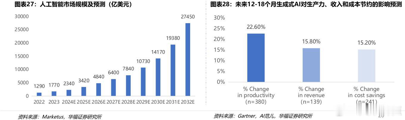 人工智能市场规模及预测 