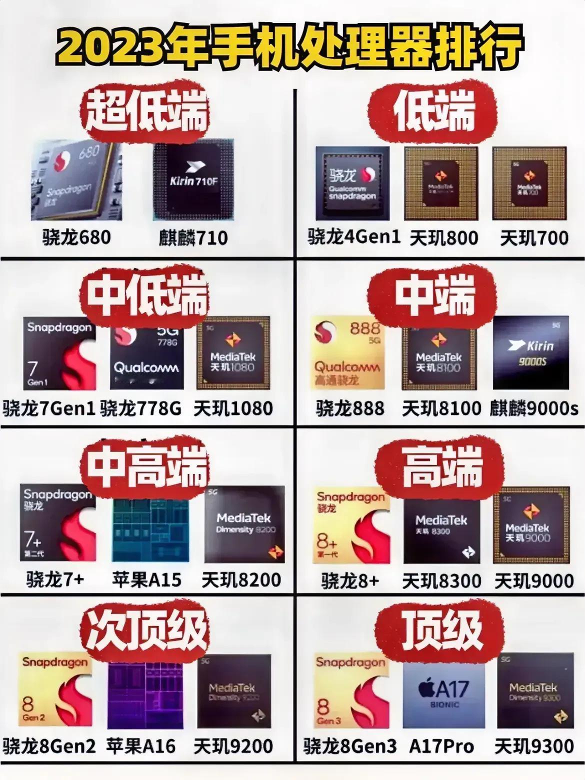 2023年手机处理器排行榜。
你觉得你现在用的处理器是哪个段位的呢，我觉得是够用