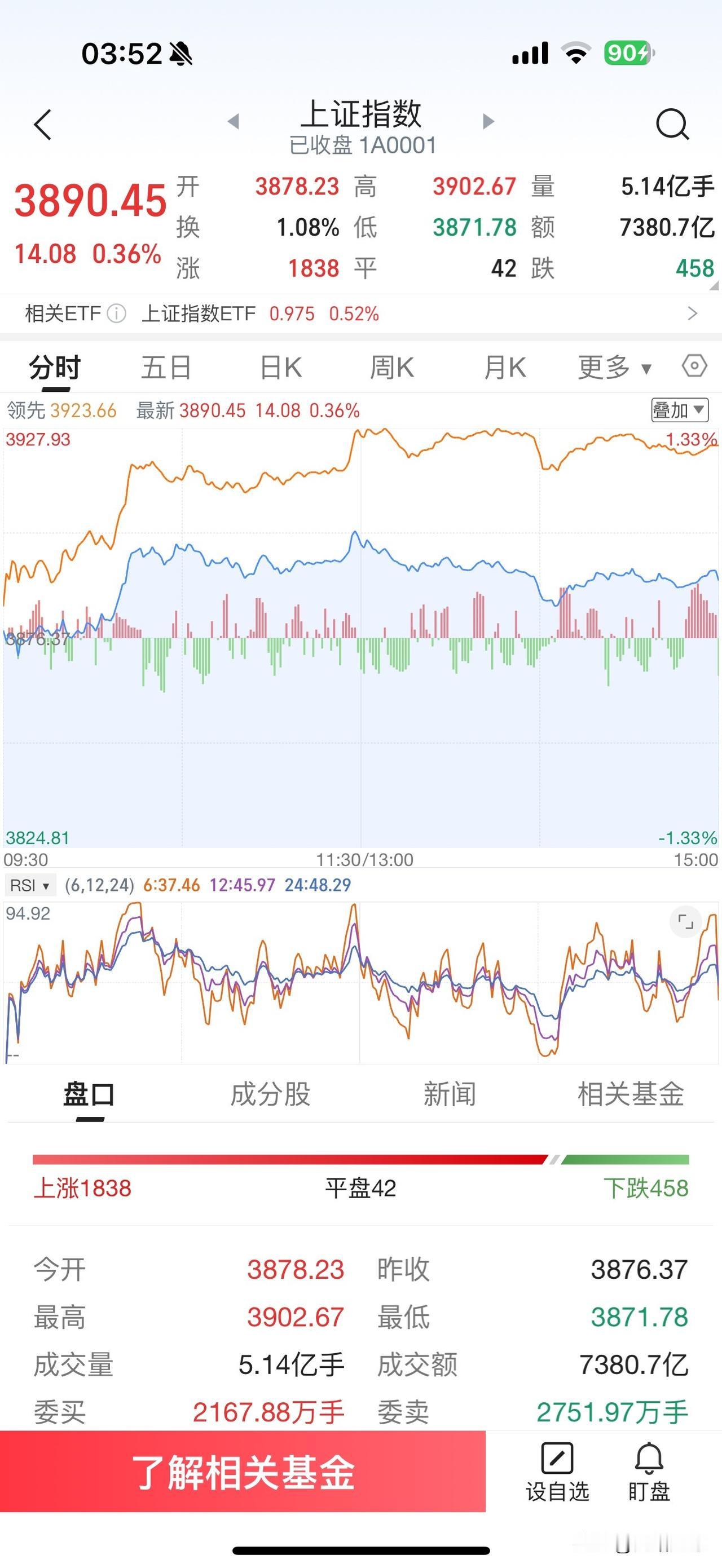 昨天A股市场走出震荡走高的行情，技术指标也在逐步向好，市场还会继续震荡慢节奏走下