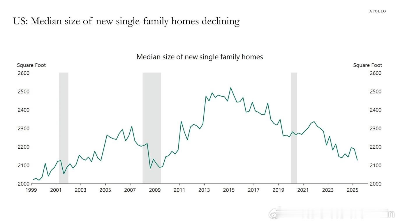 美国家庭住宅面积正在缩小新建独栋住宅的中位数面积在2015年达到峰值2500平方