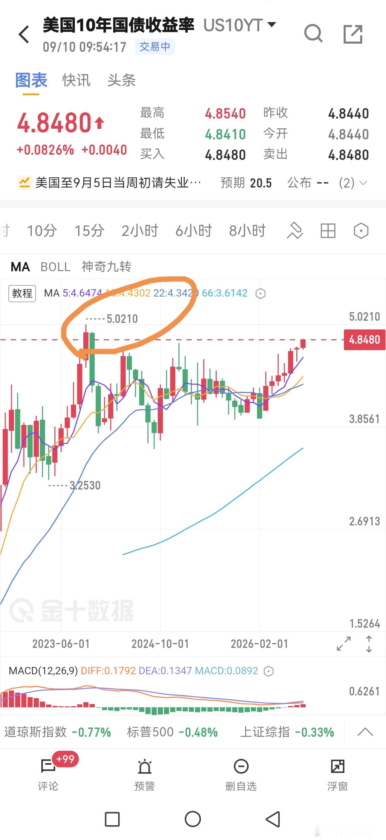美债收益率飙升  升吧，只要靠近5，财政部就会可能再干预，他们的工作就是抑制他的