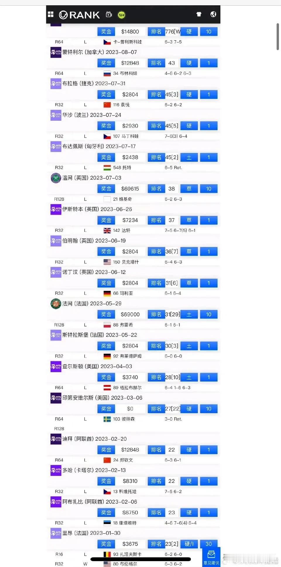 WTA连败纪录：
�张帅 17连败
�桑迪-柯林斯 17连败
�鲁斯 17连败
