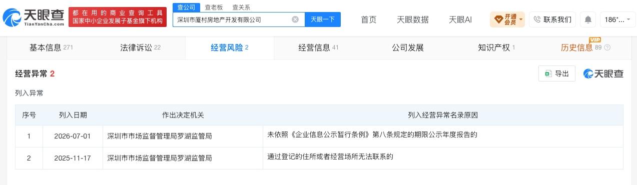 恒大地产旗下开发公司经营异常

天眼查App显示，近日，深圳市厦村房地产开发有限