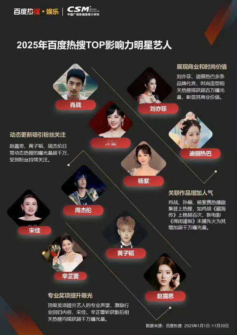 娱乐百度热搜top影响力明星艺人百度2025年10大影响力明星看看有没有你们家艺