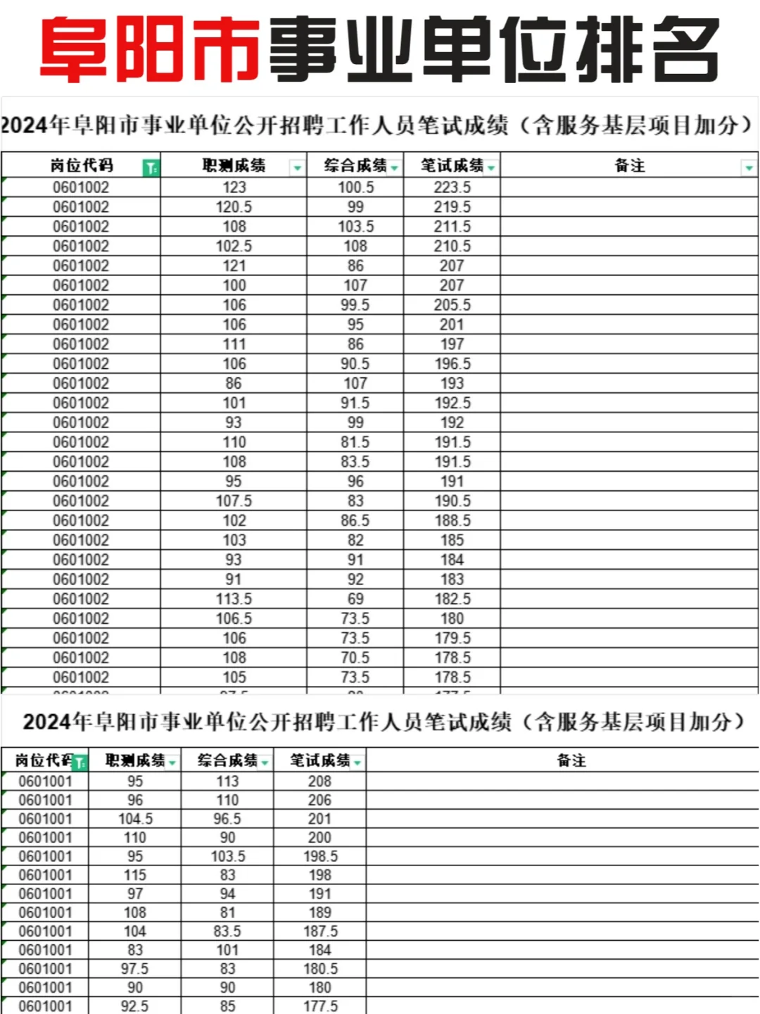 阜阳事业单位进面名单公布✅官方排名