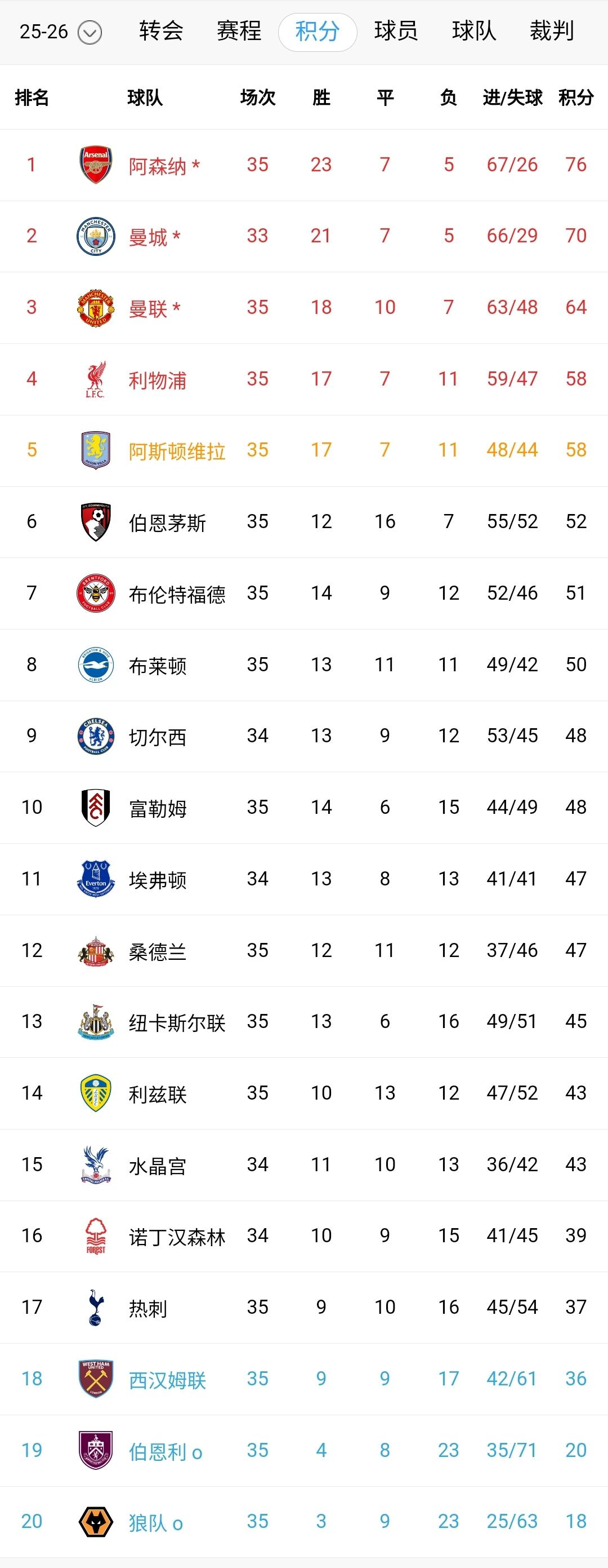 热刺2-1击败维拉，积分反超铁锤帮1分逃离降级区。保级大战愈演愈烈。
无欲无求利