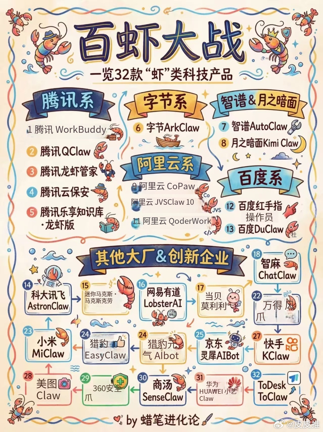 腾讯、字节、阿里、百度领衔32款“龙虾”大战，过一年还会剩下几个？科技先锋官