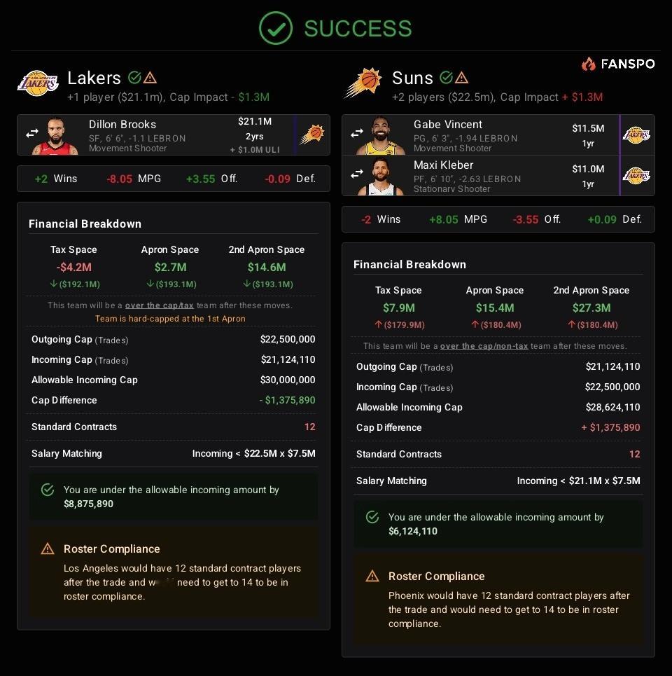 文森特和克莱伯是湖人薪资匹配的宝贝，上可触狄龙布鲁克斯，下可捞考德威尔波普。⏳ 