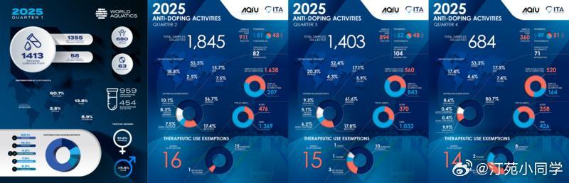 世界泳联日前公布2025年第四季度反兴奋剂检查数据——全年共进行5345例反兴奋