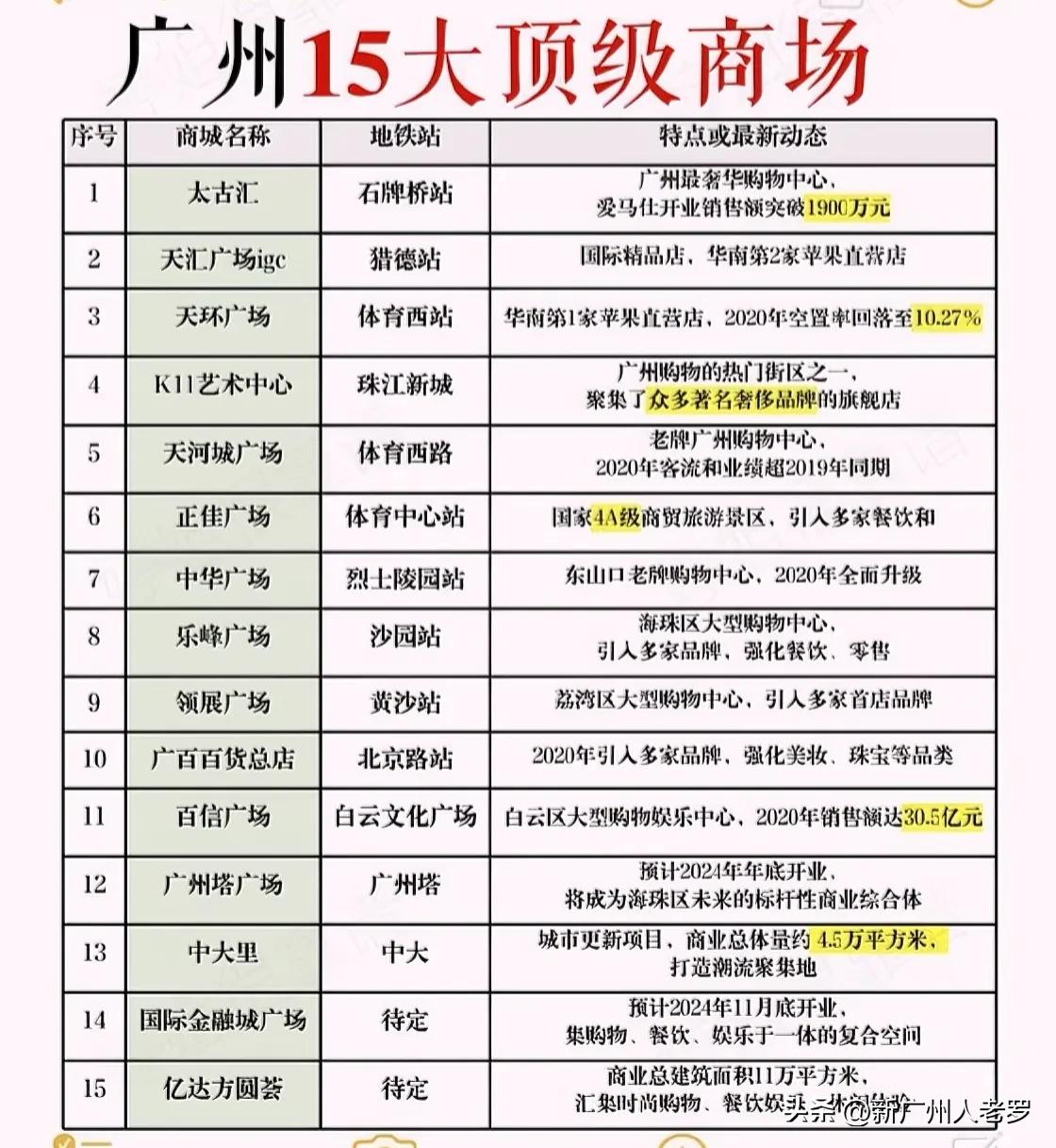 广州15个顶级商场，你逛过哪几个？
 
老罗看了一下名单，前10个商场都去过，而