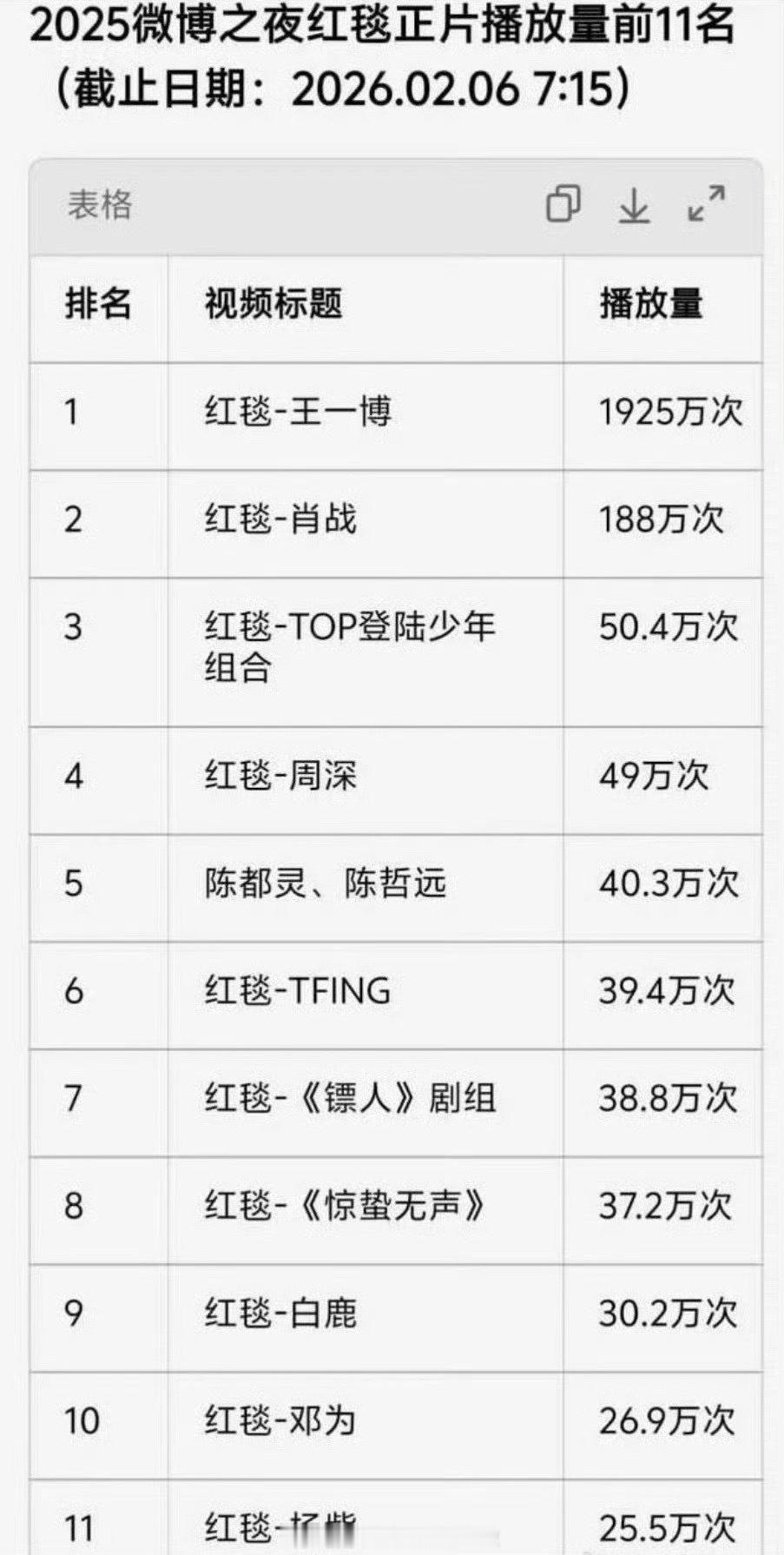 网友统计的昨天微博之夜 红毯正片播放量前11，符合体感吗？王一博、肖战、TOP登