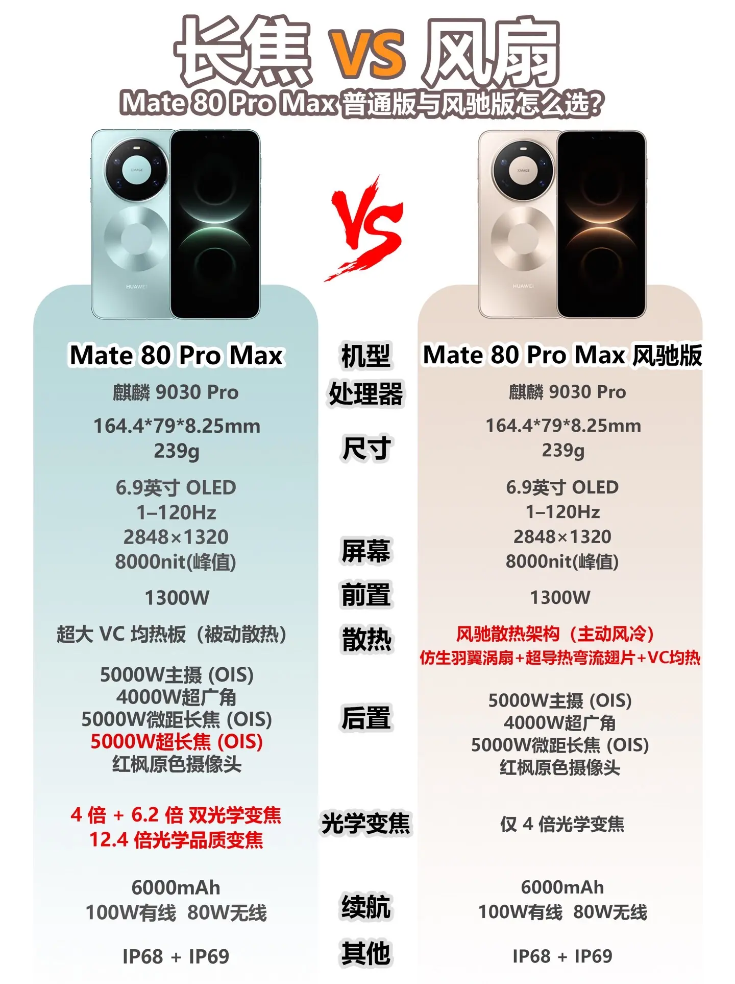 华为mate80pm普通版与风驰版怎么选。