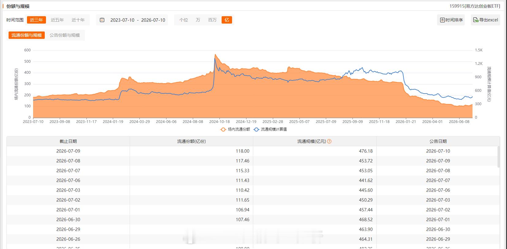 大资金对主要ETF增减持情况变动：减少：上证50、增加：沪深300、中证500、