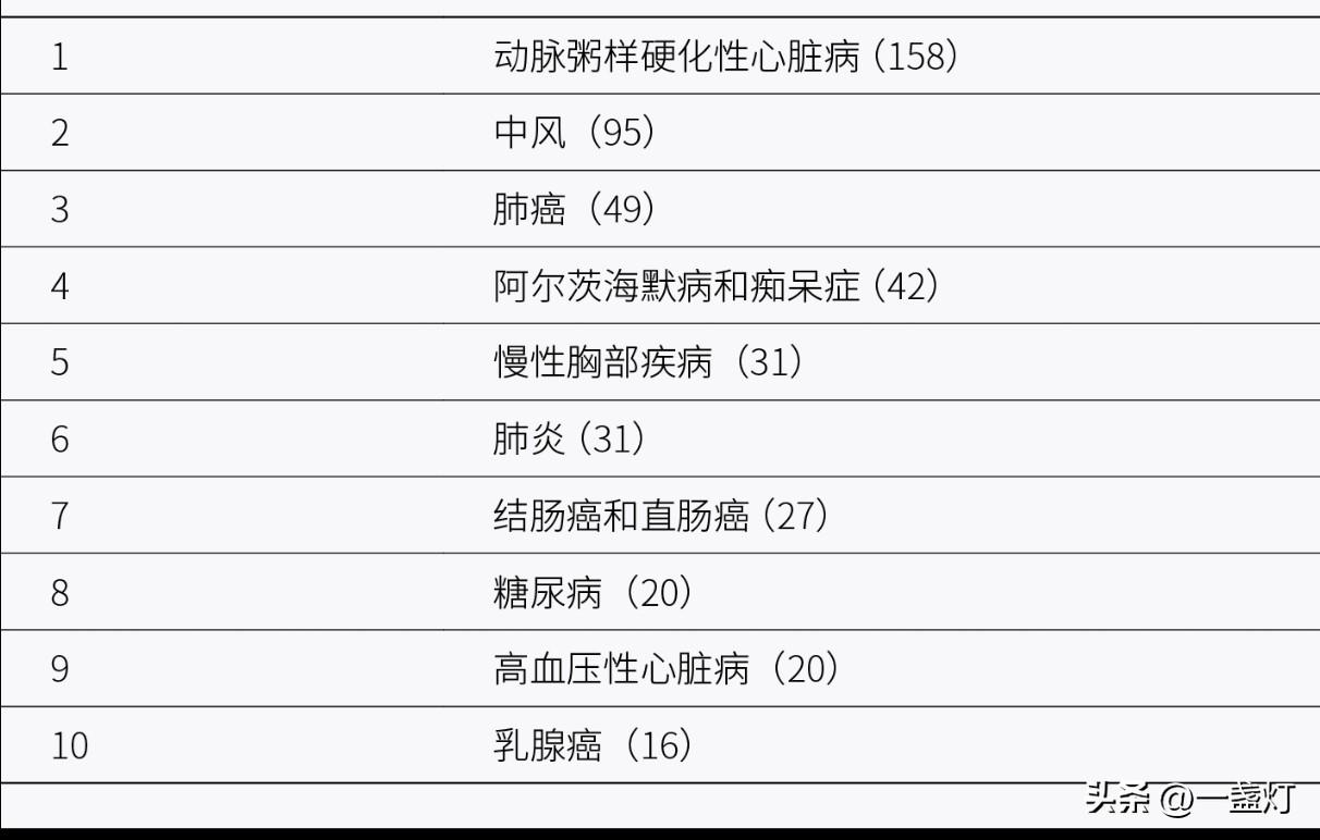世界上最富裕国家的十大死因（括号内数字是每年每 10 万人中的死亡人数）