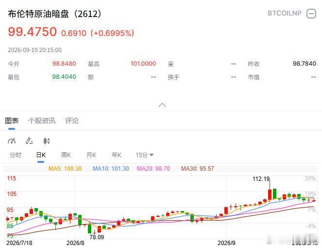 【国际油价再暗盘拉升】北京时间9月19日晚，国际油价暗盘走势分化，截至20时48