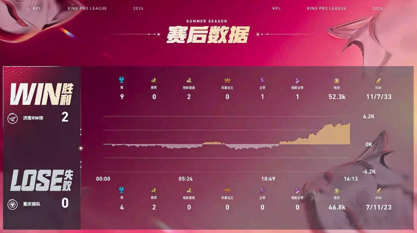 归期关羽MVP归期关羽全场节奏拉满，持续推进碾压对手RW斩获八小局连胜手握赛点 