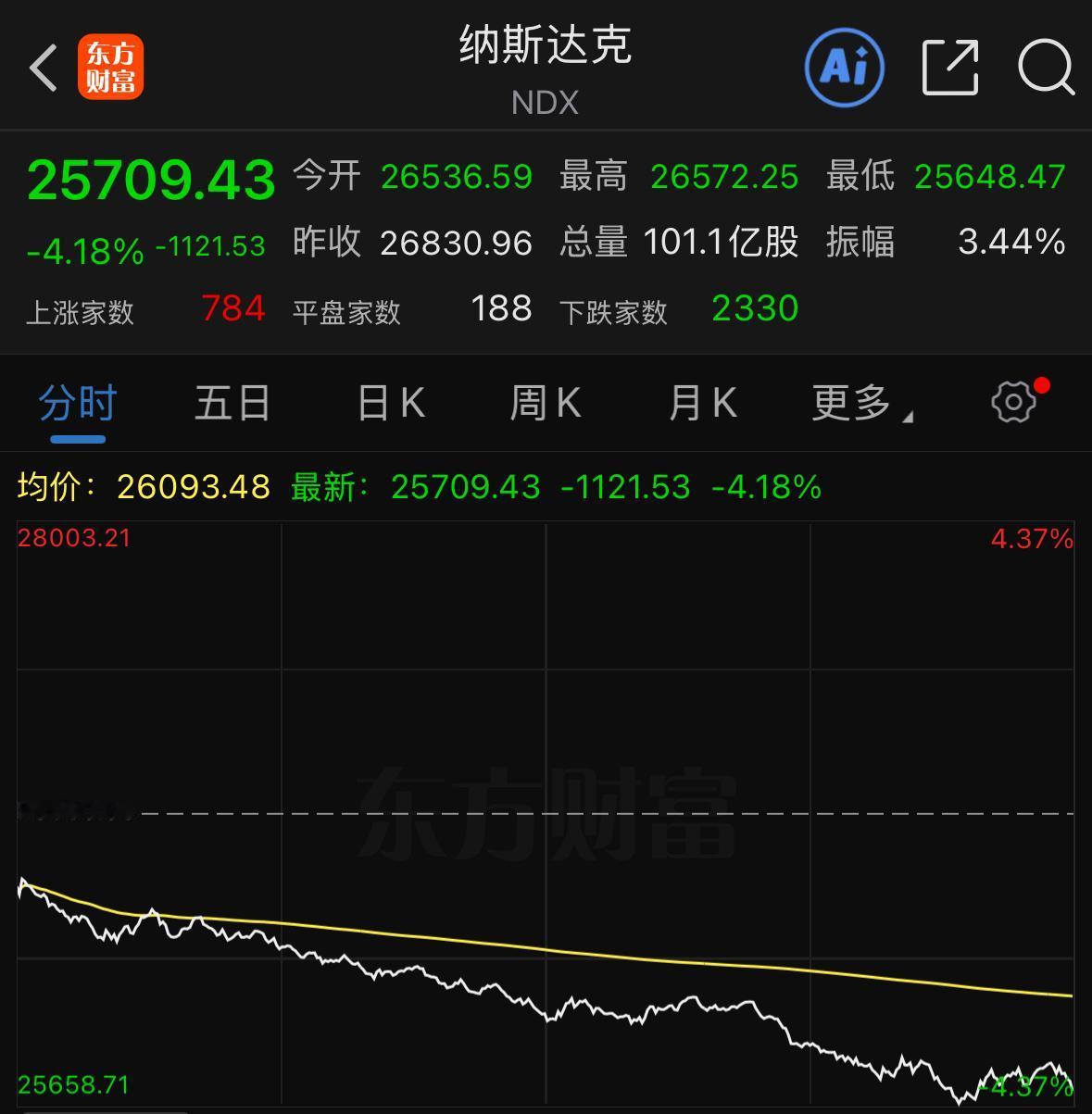 隔夜美股大幅回调，科技赛道直接重挫，费城半导体指数更是暴跌接近10%。很多人现在