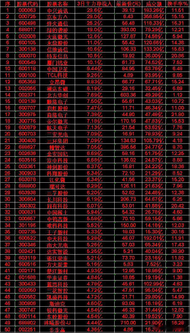 6月8日，前3天主力买入的50名单一览！中兴通讯: 3日净流入 +29.6亿，成