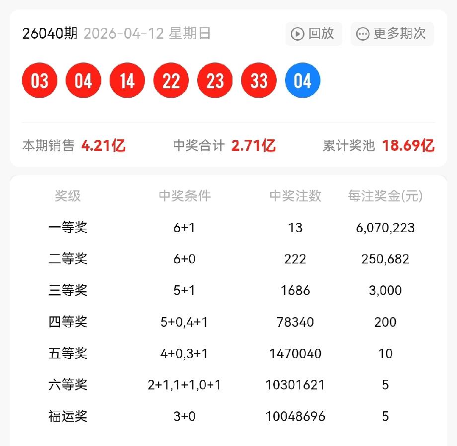 一等奖: 13注，每注奖金:6,070,223元
二等奖: 222注，每注奖金: