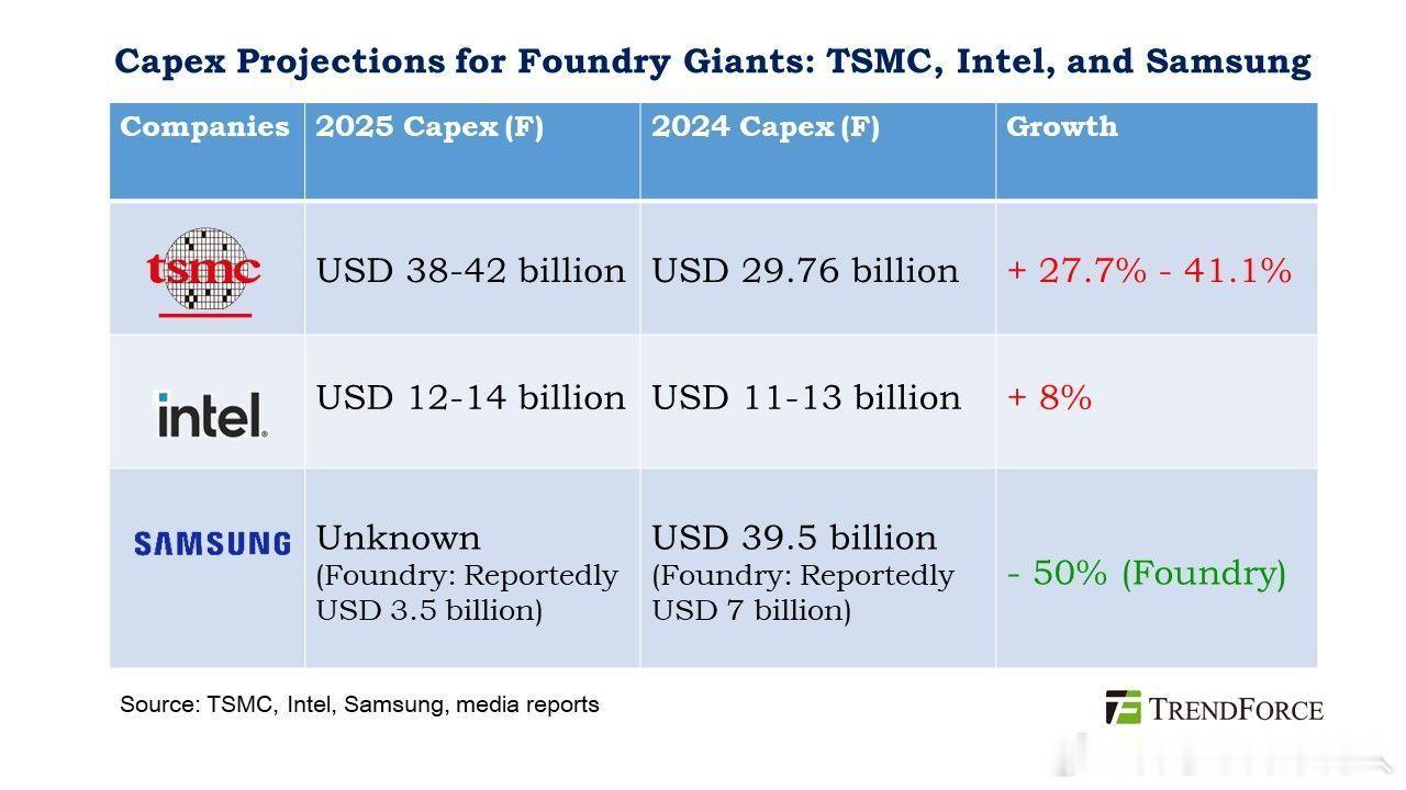 Trendforce统计的几大foundry的2025年CAPEX，三星减少了5