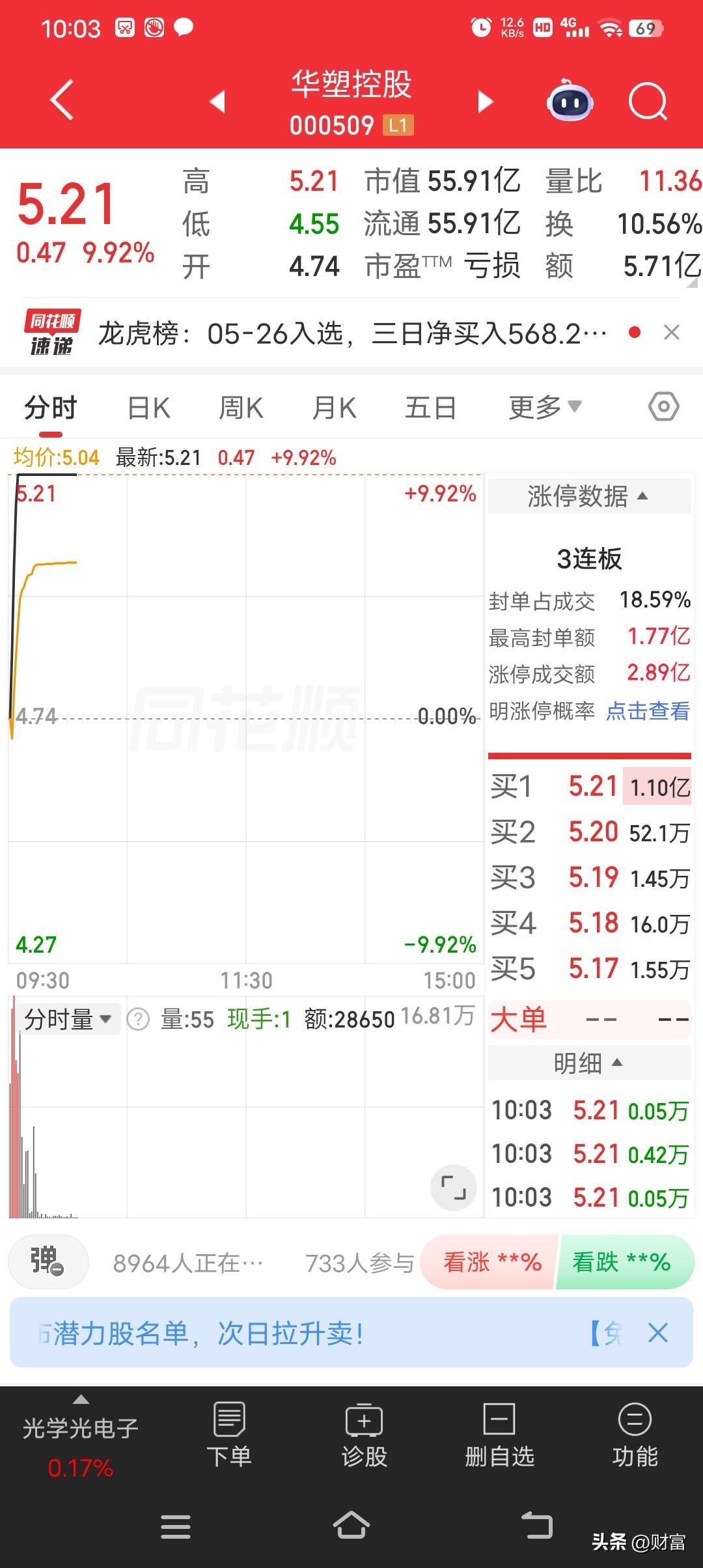 华塑科技这波走势太猛了，最新价5.21，强势涨停。取得3连板截至13:54，它报