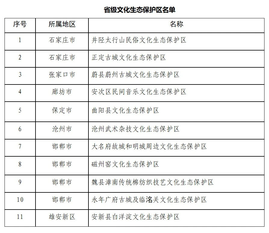 【最新通知河北省级文化生态保护区上新】日前，河北省文化和旅游厅官网发布关于公布省