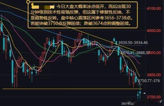 上周五A股三大指数高开后震荡回落，午后一度集体翻绿，尾盘在银行、保险、煤炭等红利