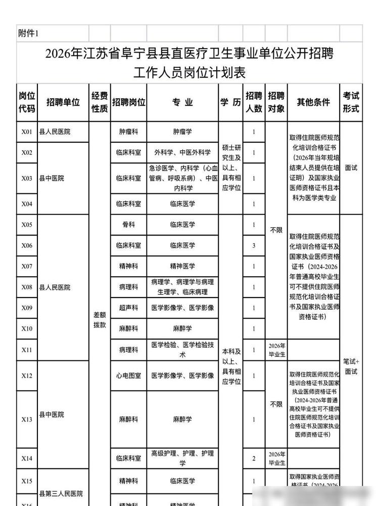 江苏盐城阜宁县这回是真下本了。

我前两年考隔壁市的医疗编踩过大坑，当时公告说考